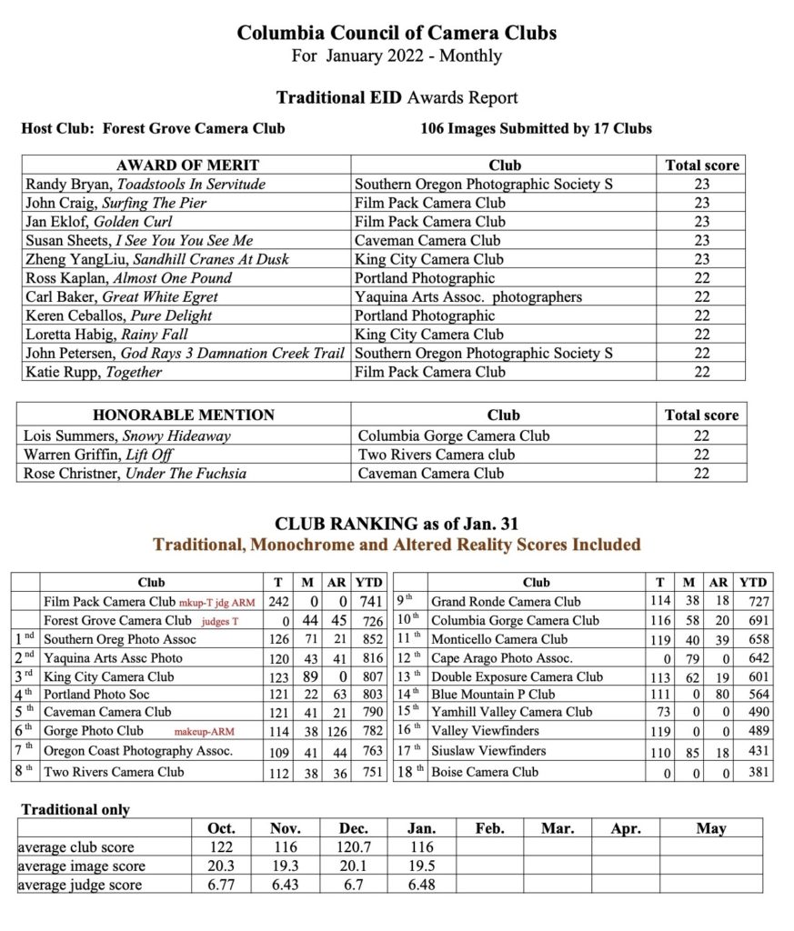 January 2022 T-EID Awards and club standing